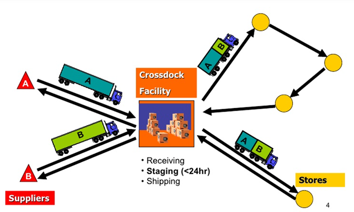 đặc điểm của cross docking