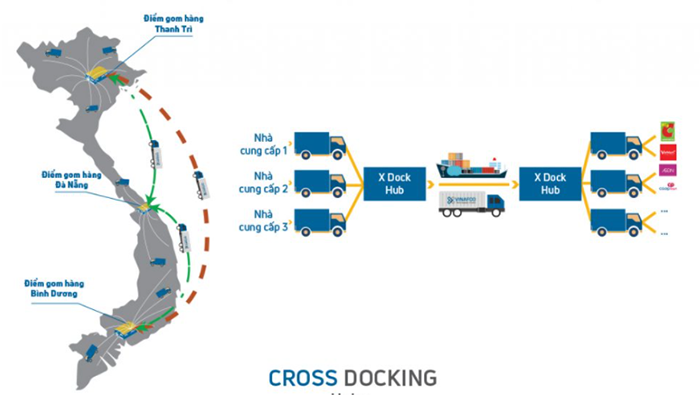 sản phẩm phù hợp cross docking
