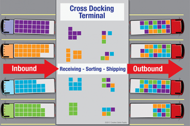 Khái niệm cross docking và Những điều cần biết trong vận hành kho