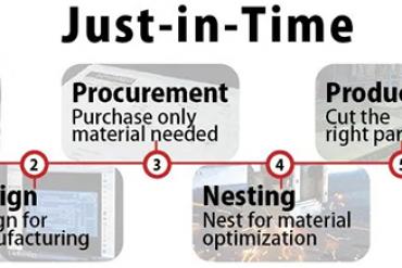 Sản xuất tức thời (just in time là gì)? Lợi ích và điều kiện áp dụng của nó?