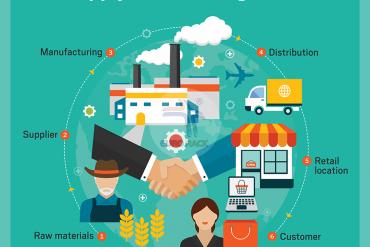 Supply Chain là gì? Sự khác biệt giữa Supply Chain và Logistics