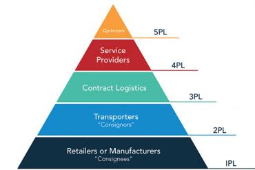 Phân biệt 5 mô hình Logistics phổ biến hiện nay