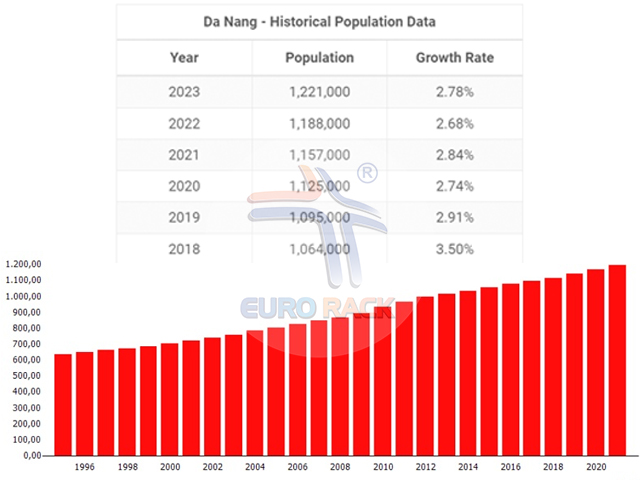 biểu đồ dân số tại đà nẵng 2023